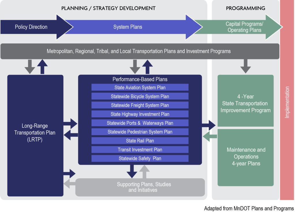 This is a model of DOT planning and programming relationships.