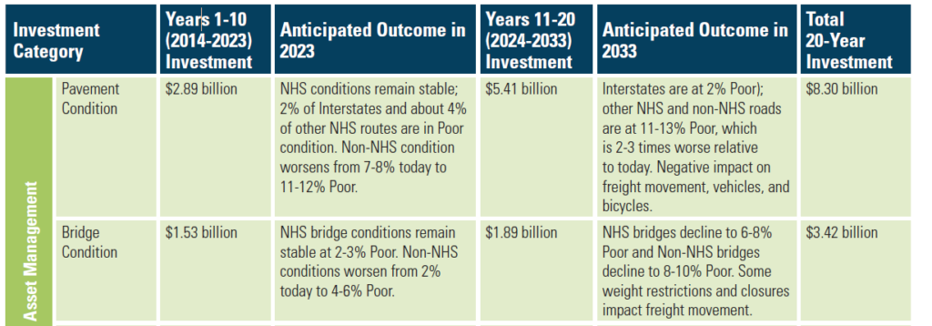 This shows the relationship between investment strategies and expected outcomes.