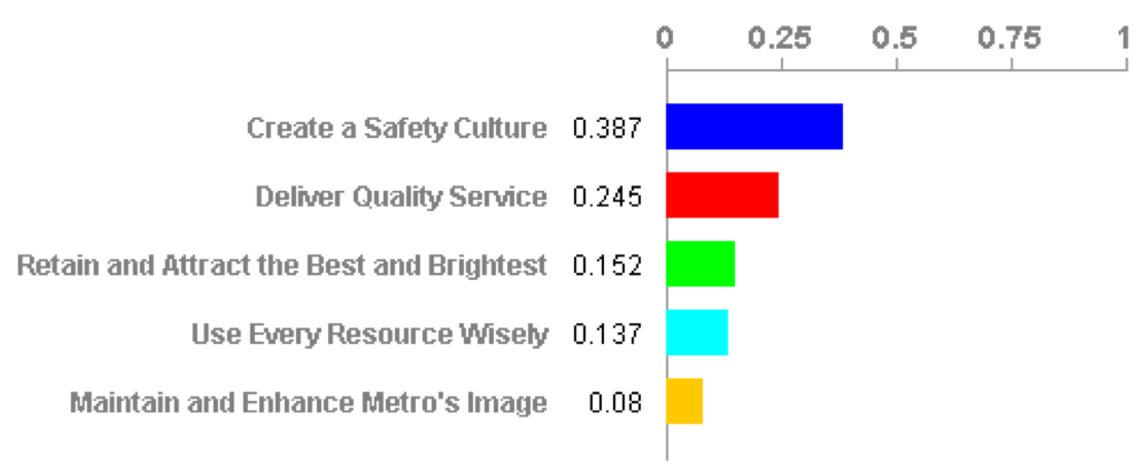 This is a survey from WMATA showing priorities as voted upon by employees.