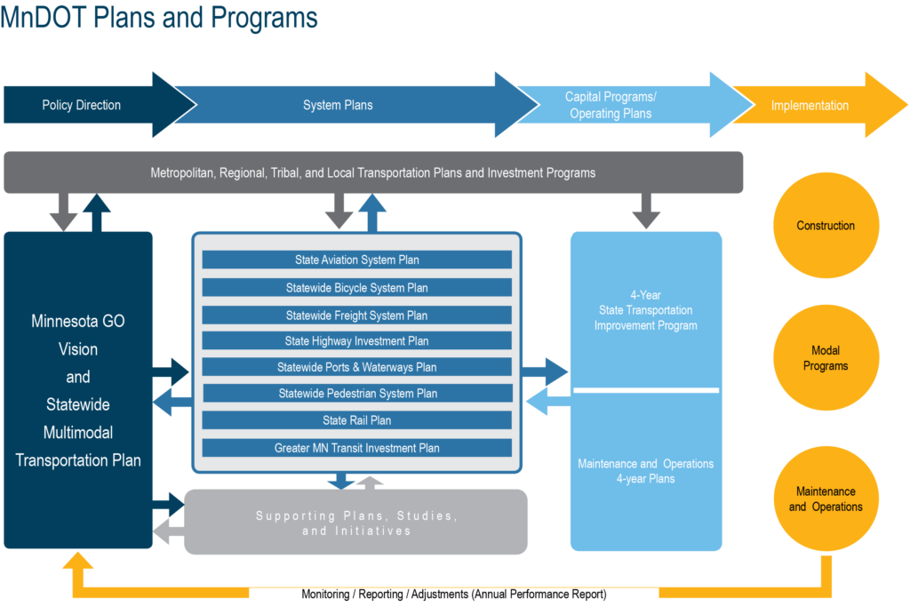 This is a flow chart from MnDOT showing its plans and programs.