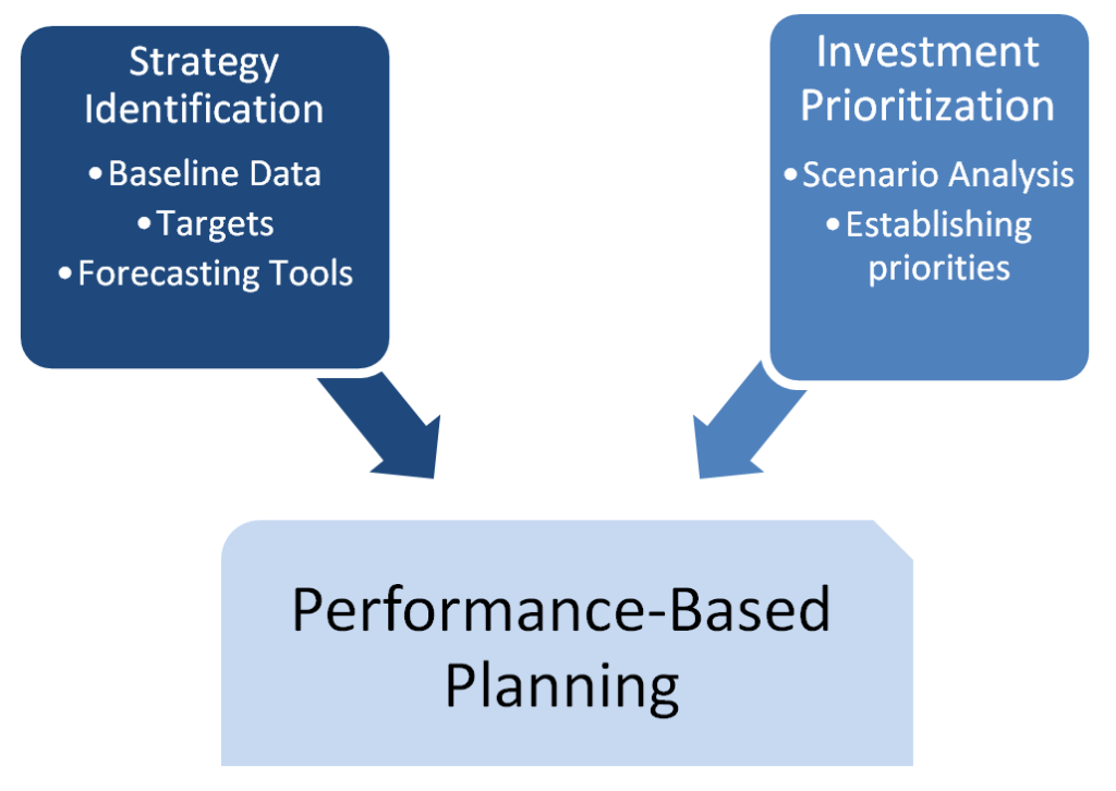 This is an image showing the subcomponents for performance-based planning.