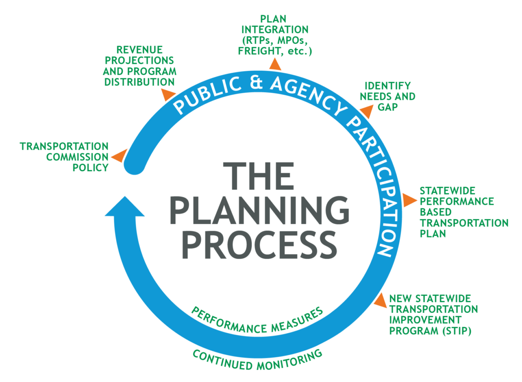 This is a graphic showing the planning process as a cycle.