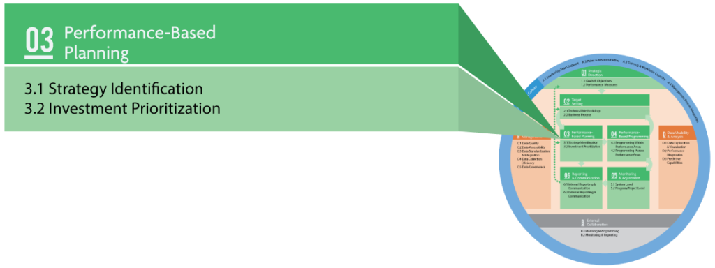 This graphic shows performance-based planning and its implementation steps.