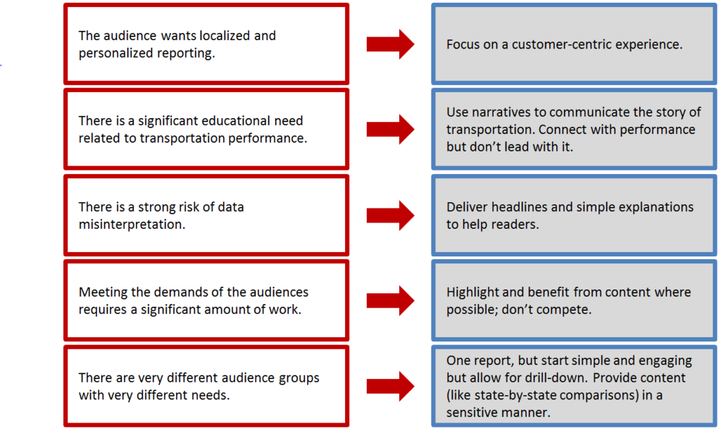 The audience wants localized and personalized: focus on a customer-centric experience. There is a significant educational need related to transportation performance: Use narratives to communicate the story of transportation. There is a strong risk of data misinterpretation: deliver headlines and simple explanations. Meeting demands of audiences requires significant work: highlight and benefit from content where possible, don't compete. There are three difference audience groups with very different needs: one report, but start simple and engaging and allow for drill-down.