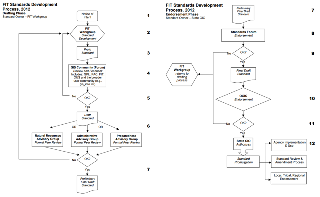 FIT Standards Development Process, 2012. Drafting phase flow chart. FIT Standards Development Process, 2012. Endorsement phase flow chart.